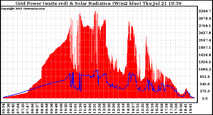 Solar PV/Inverter Performance Grid Power & Solar Radiation