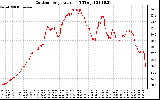 Solar PV/Inverter Performance Outdoor Temperature