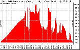 Solar PV/Inverter Performance Solar Radiation & Day Average per Minute