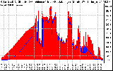 Solar PV/Inverter Performance Solar Radiation & Effective Solar Radiation per Minute