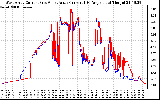 Solar PV/Inverter Performance Photovoltaic Panel Current Output