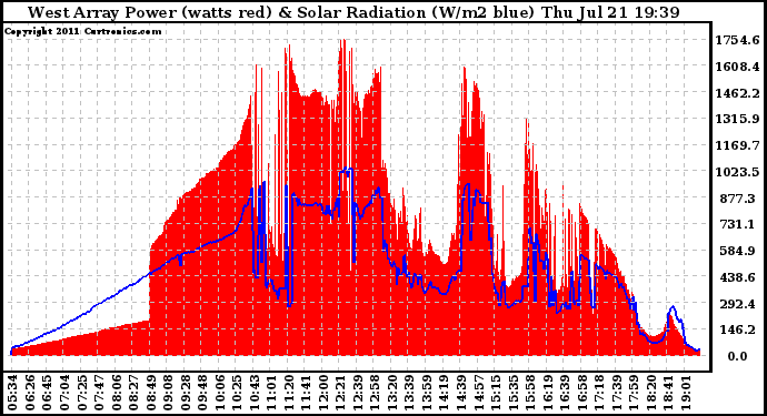 Solar PV/Inverter Performance West Array Power Output & Solar Radiation