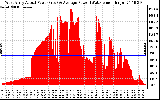 Solar PV/Inverter Performance West Array Actual & Average Power Output