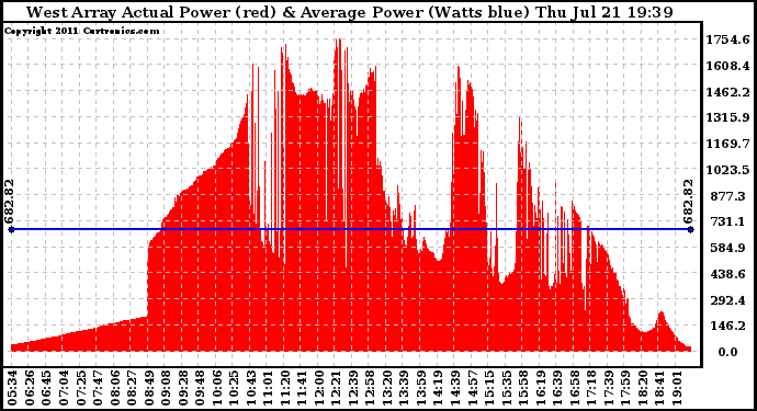 Solar PV/Inverter Performance West Array Actual & Average Power Output