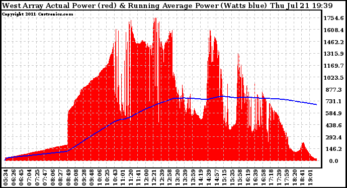 Solar PV/Inverter Performance West Array Actual & Running Average Power Output