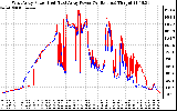 Solar PV/Inverter Performance Photovoltaic Panel Power Output