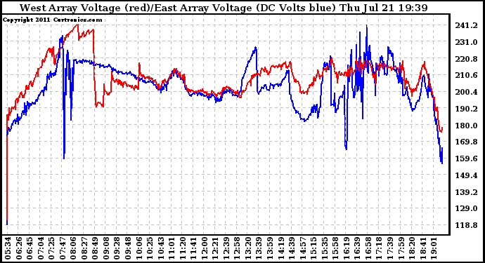 Solar PV/Inverter Performance Photovoltaic Panel Voltage Output