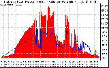 Solar PV/Inverter Performance East Array Power Output & Solar Radiation