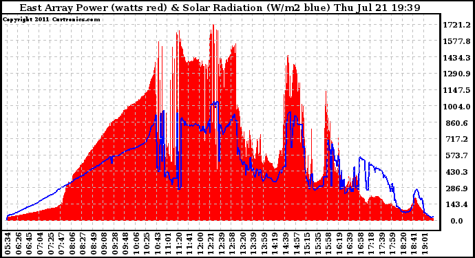 Solar PV/Inverter Performance East Array Power Output & Solar Radiation