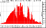 Solar PV/Inverter Performance East Array Actual & Average Power Output