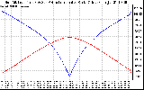 Solar PV/Inverter Performance Sun Altitude Angle & Azimuth Angle