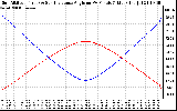 Solar PV/Inverter Performance Sun Altitude Angle & Sun Incidence Angle on PV Panels