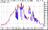 Solar PV/Inverter Performance PV Panel Power Output & Inverter Power Output