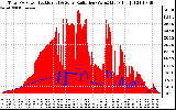 Solar PV/Inverter Performance Total PV Panel Power Output & Solar Radiation