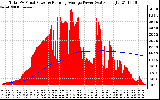 Solar PV/Inverter Performance Total PV Panel & Running Average Power Output