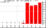 Solar PV/Inverter Performance Yearly Solar Energy Production Value