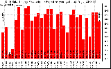 Solar PV/Inverter Performance Daily Solar Energy Production