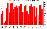 Solar PV/Inverter Performance Daily Solar Energy Production Value