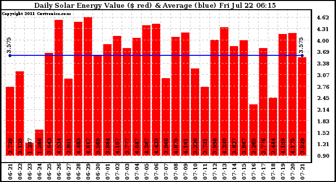 Solar PV/Inverter Performance Daily Solar Energy Production Value