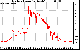 Solar PV/Inverter Performance Daily Energy Production Per Minute