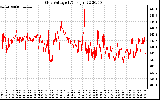 Solar PV/Inverter Performance Grid Voltage