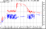 Solar PV/Inverter Performance Inverter Operating Temperature