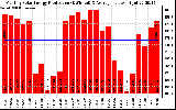 Solar PV/Inverter Performance Monthly Solar Energy Production