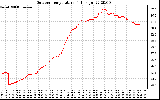 Solar PV/Inverter Performance Outdoor Temperature