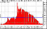 Solar PV/Inverter Performance Solar Radiation & Day Average per Minute