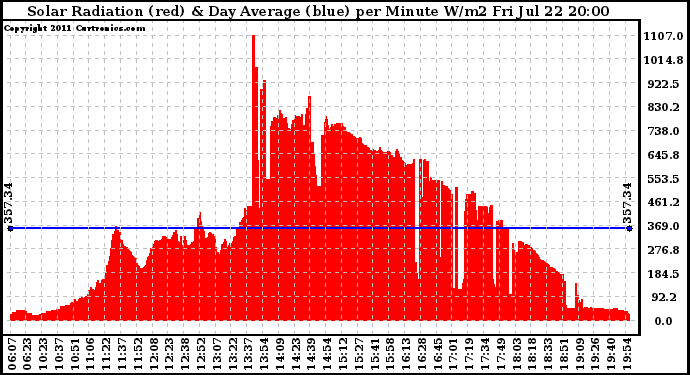 Solar PV/Inverter Performance Solar Radiation & Day Average per Minute