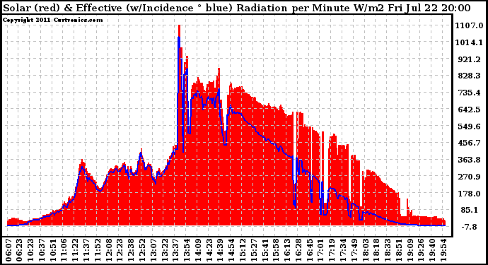 Solar PV/Inverter Performance Solar Radiation & Effective Solar Radiation per Minute