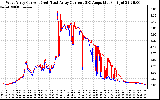 Solar PV/Inverter Performance Photovoltaic Panel Current Output