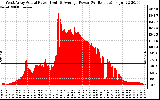 Solar PV/Inverter Performance West Array Actual & Average Power Output