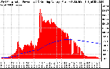 Solar PV/Inverter Performance West Array Actual & Running Average Power Output