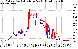 Solar PV/Inverter Performance Photovoltaic Panel Power Output