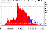 Solar PV/Inverter Performance East Array Power Output & Solar Radiation