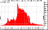 Solar PV/Inverter Performance East Array Actual & Average Power Output