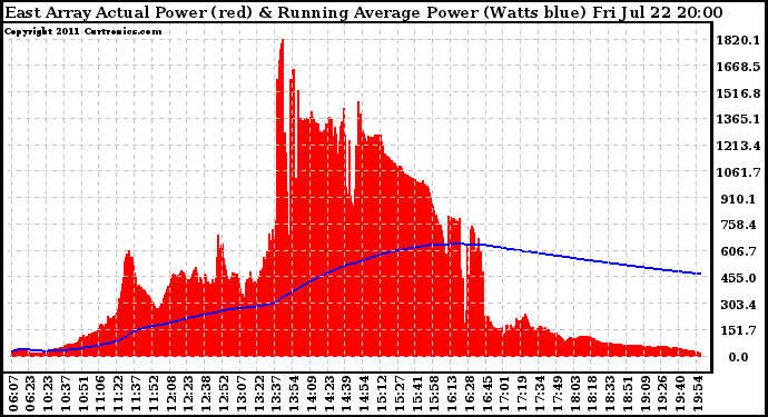 Solar PV/Inverter Performance East Array Actual & Running Average Power Output