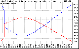 Solar PV/Inverter Performance Sun Altitude Angle & Sun Incidence Angle on PV Panels