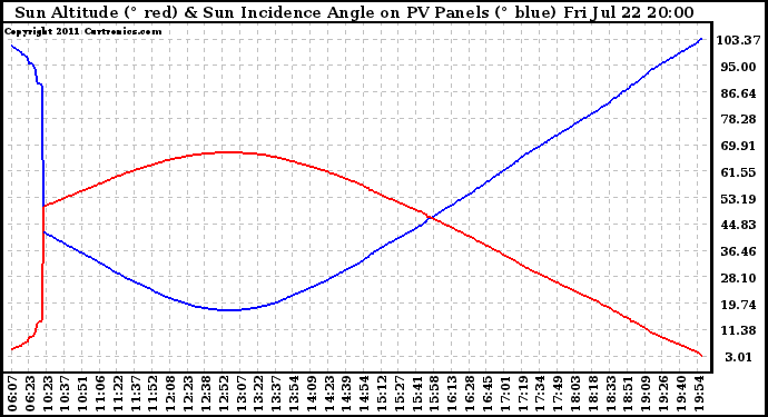 Solar PV/Inverter Performance Sun Altitude Angle & Sun Incidence Angle on PV Panels