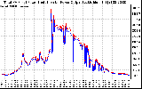 Solar PV/Inverter Performance PV Panel Power Output & Inverter Power Output