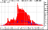 Solar PV/Inverter Performance Total PV Panel Power Output & Solar Radiation