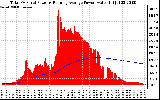 Solar PV/Inverter Performance Total PV Panel & Running Average Power Output