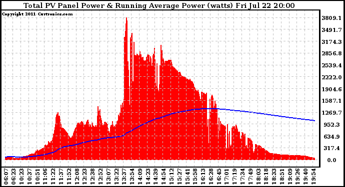 Solar PV/Inverter Performance Total PV Panel & Running Average Power Output