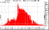 Solar PV/Inverter Performance Total PV Panel Power Output