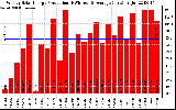 Solar PV/Inverter Performance Weekly Solar Energy Production