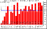 Solar PV/Inverter Performance Weekly Solar Energy Production Value