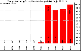 Solar PV/Inverter Performance Yearly Solar Energy Production Value