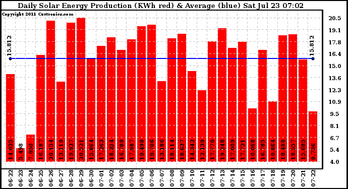 Solar PV/Inverter Performance Daily Solar Energy Production