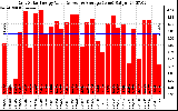 Solar PV/Inverter Performance Daily Solar Energy Production Value